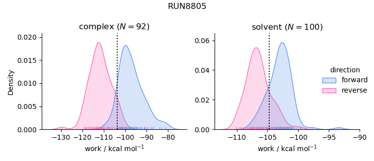 work distributions