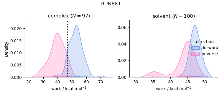work distributions