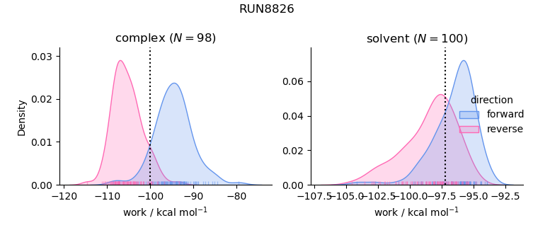 work distributions
