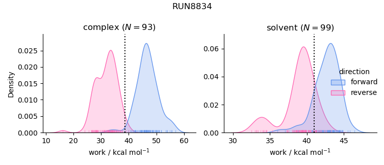 work distributions
