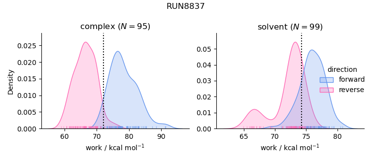 work distributions