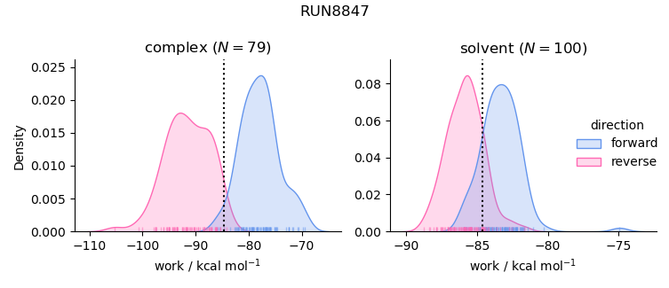 work distributions