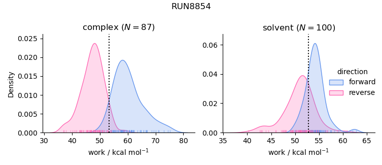 work distributions
