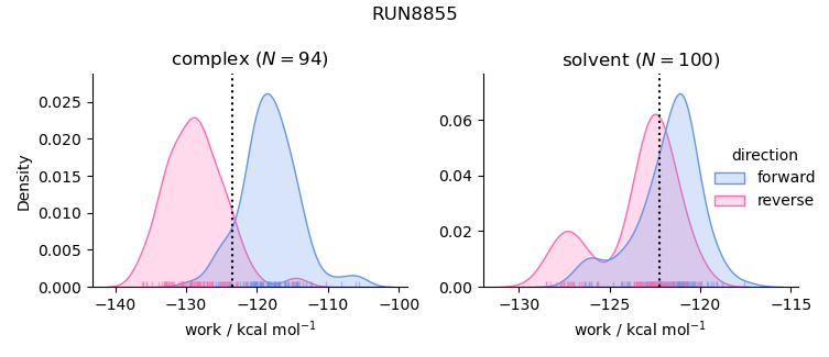 work distributions