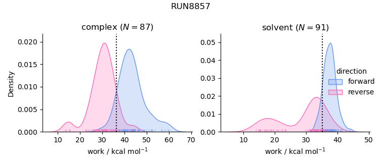 work distributions