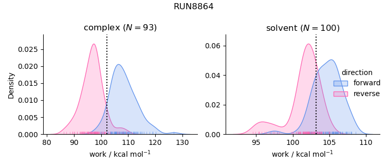 work distributions
