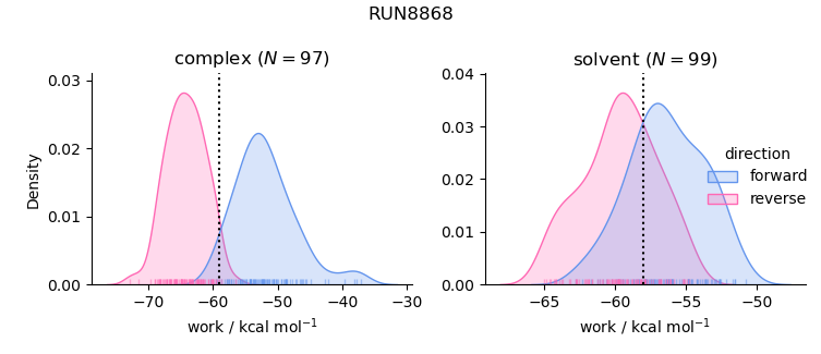 work distributions