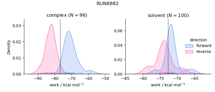 work distributions