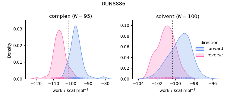 work distributions