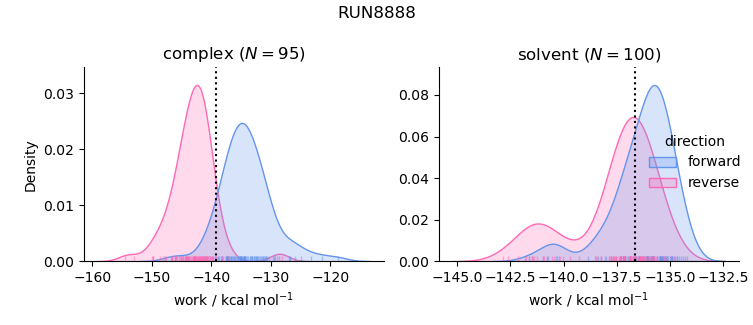 work distributions