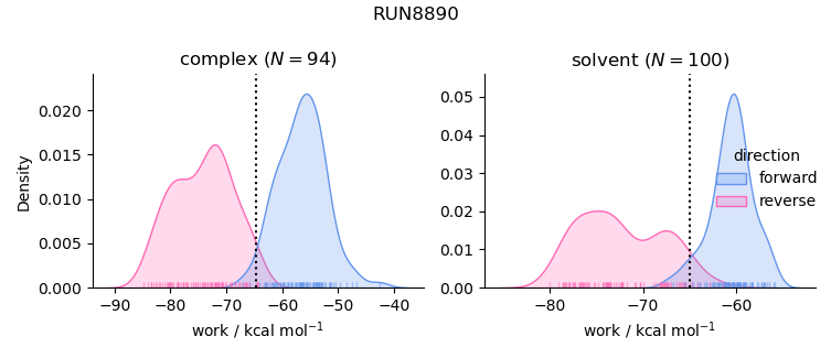 work distributions