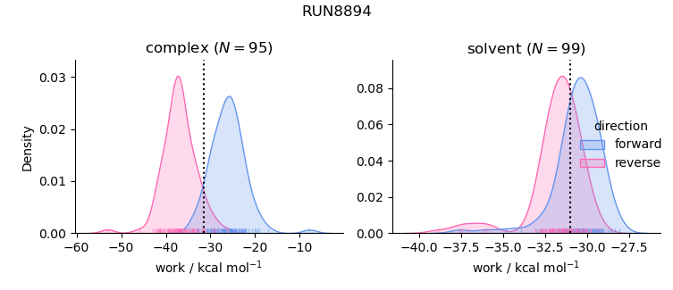 work distributions