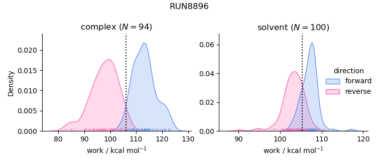 work distributions