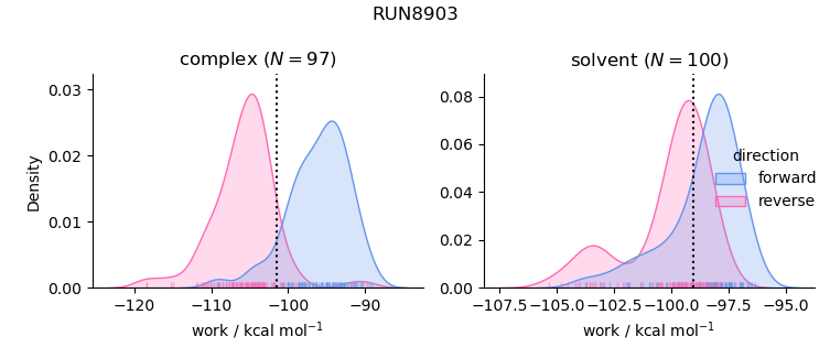 work distributions