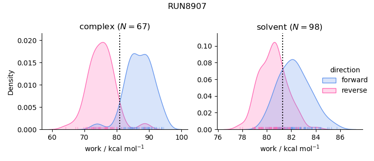 work distributions