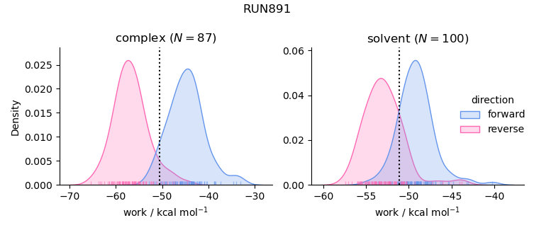 work distributions