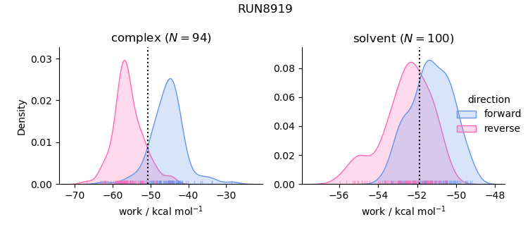 work distributions
