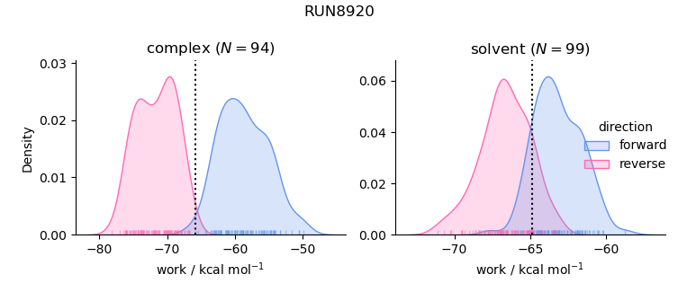 work distributions