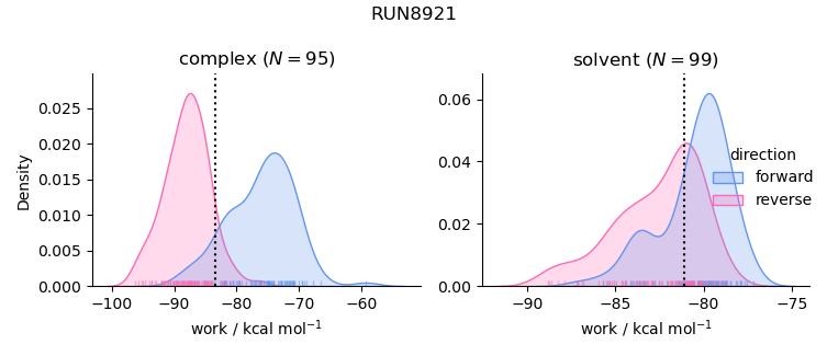 work distributions