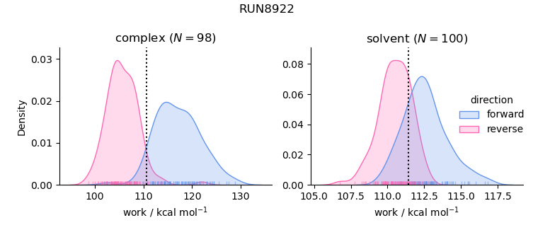 work distributions