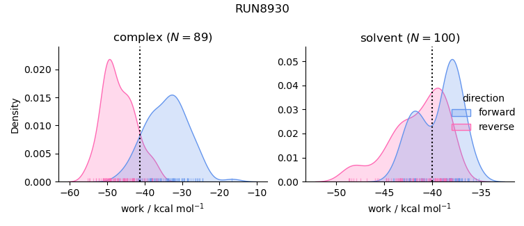 work distributions