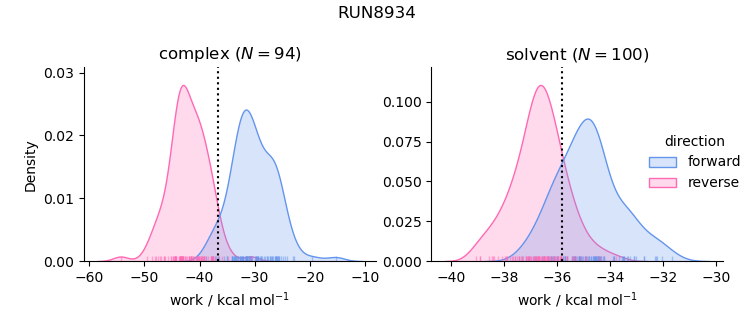 work distributions