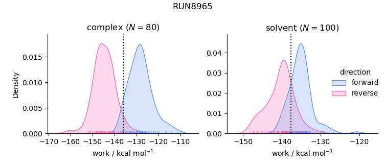 work distributions