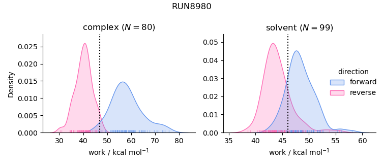 work distributions