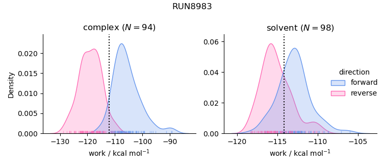 work distributions