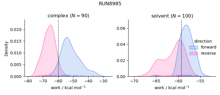work distributions
