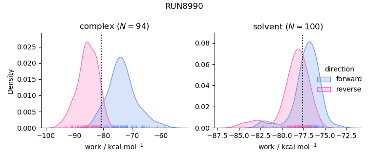 work distributions