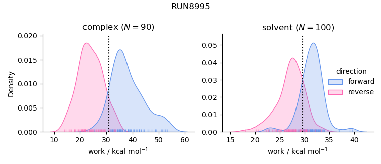 work distributions