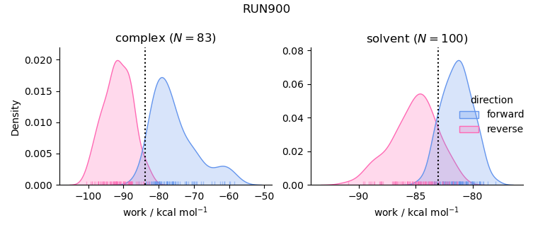work distributions
