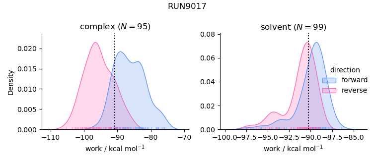 work distributions