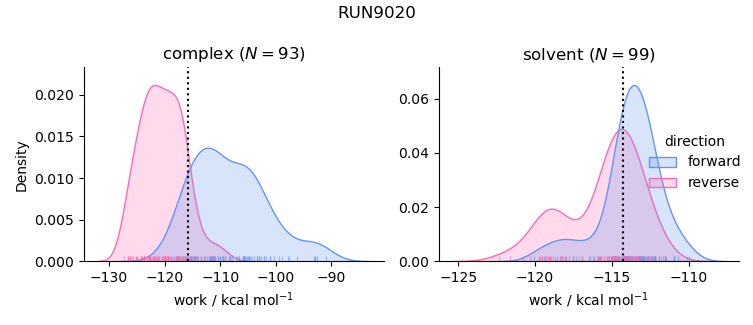 work distributions
