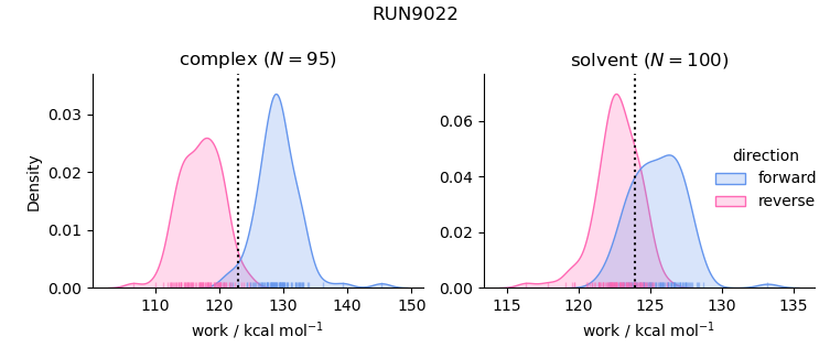 work distributions