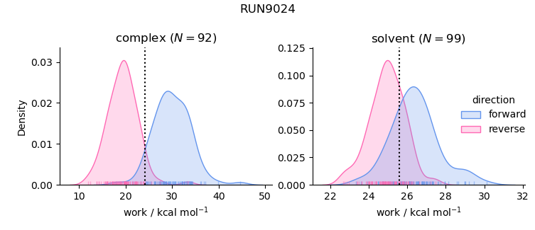 work distributions
