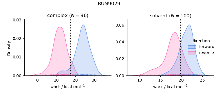 work distributions