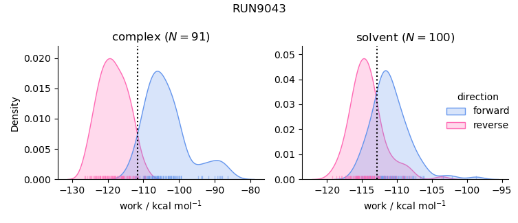 work distributions