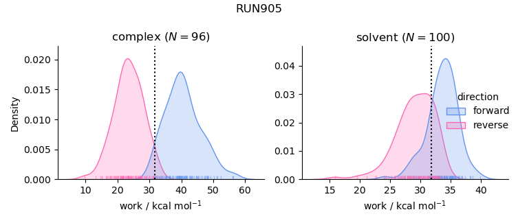 work distributions