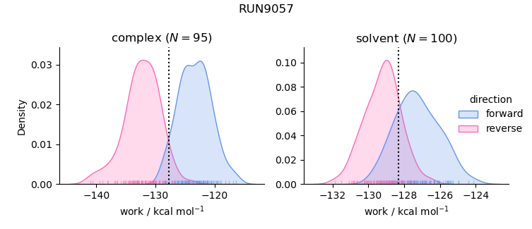 work distributions