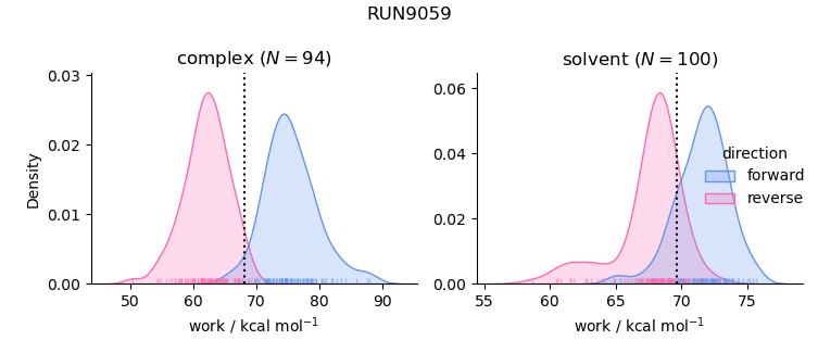 work distributions