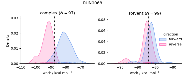 work distributions