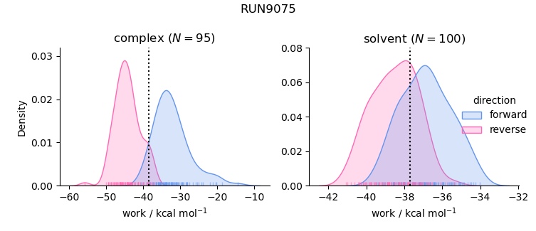work distributions