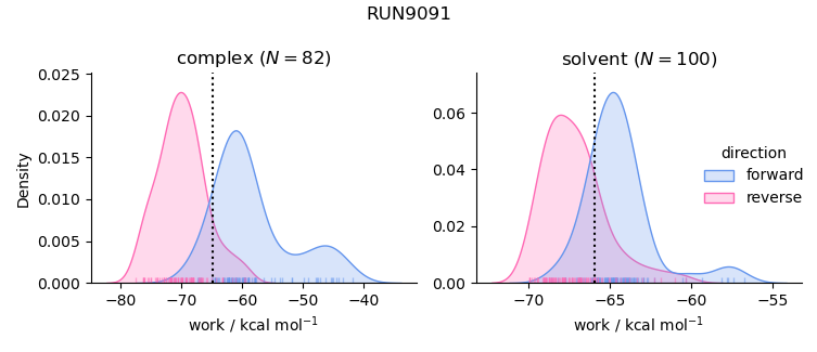 work distributions