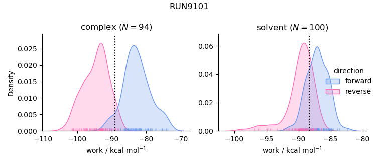 work distributions