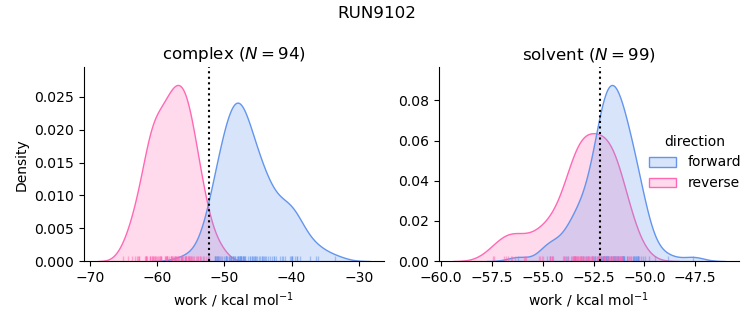work distributions