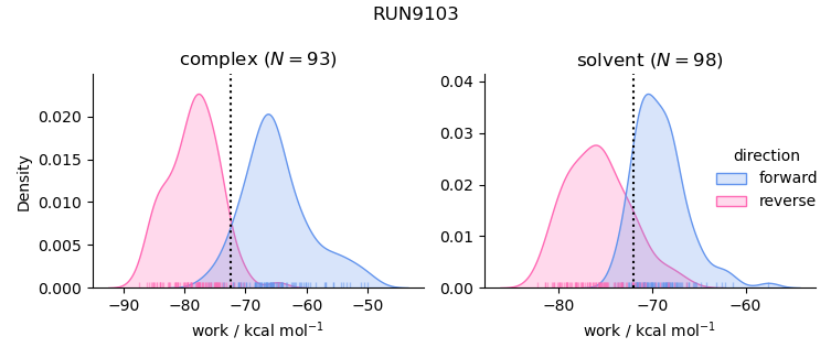 work distributions