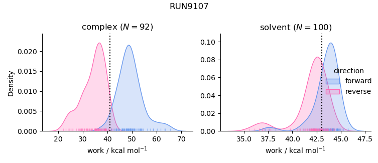 work distributions