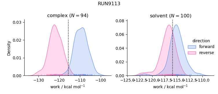 work distributions